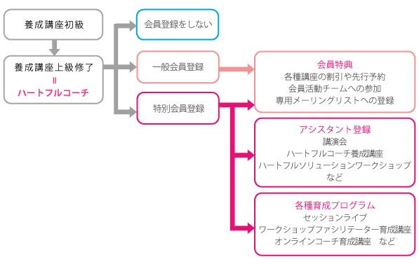 ハートフルコーチ養成講座修了後の選択肢フロー