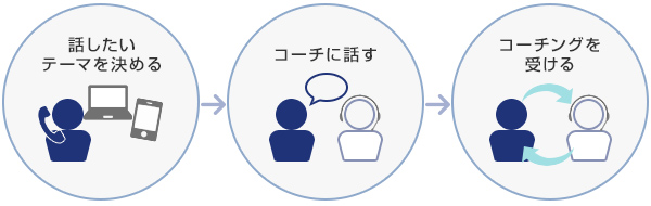オンラインコーチング：フロー