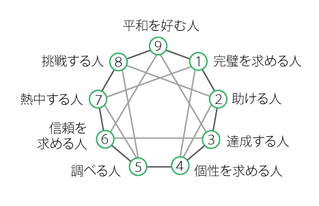 エニアグラム図